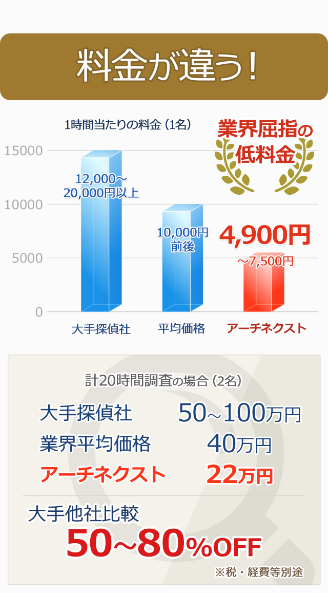 大手他社の半額以下で探偵調査が出来ます